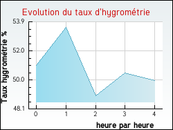 Evolution du taux d'hygrom�trie de la ville Sogny-en-l'Angle